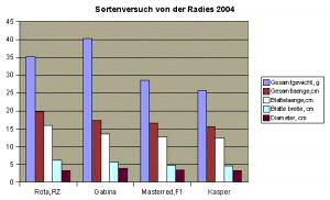 Ertragstabelle Radies 2004